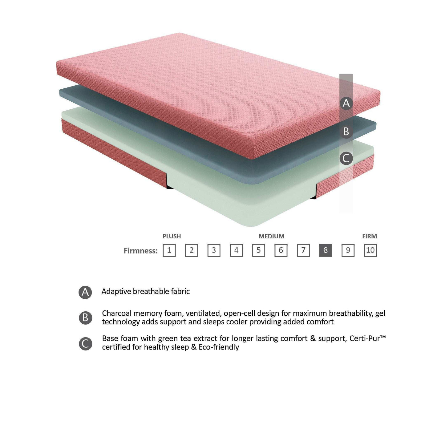Three-layer memory foam mattress diagram with adaptive fabric, charcoal foam, and eco-friendly base.