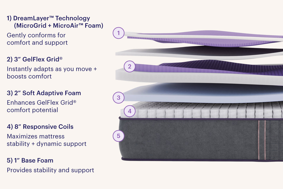 Purple RejuvenatePlus mattress layer diagram