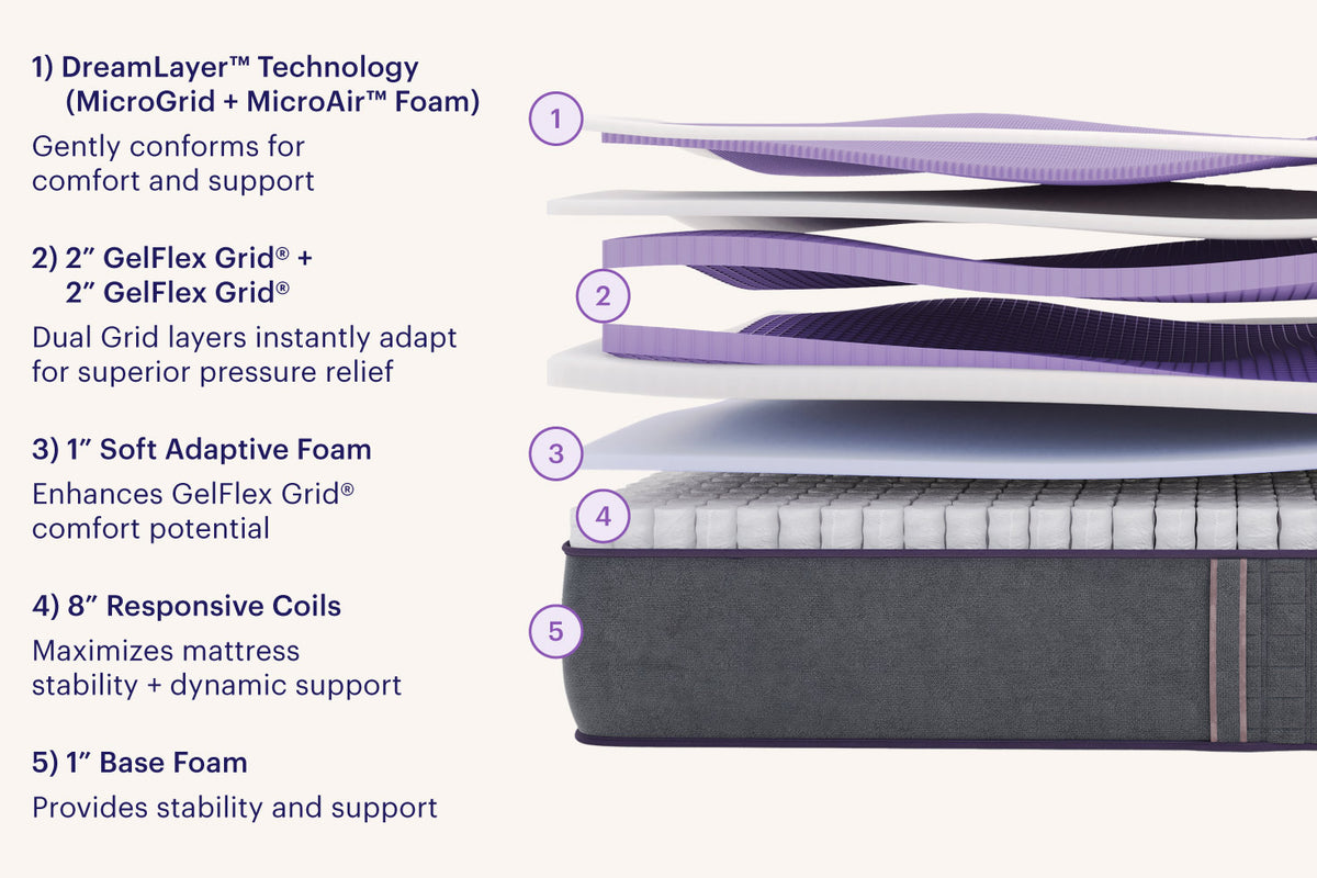 Purple RejuvenatePremier mattress layer diagram