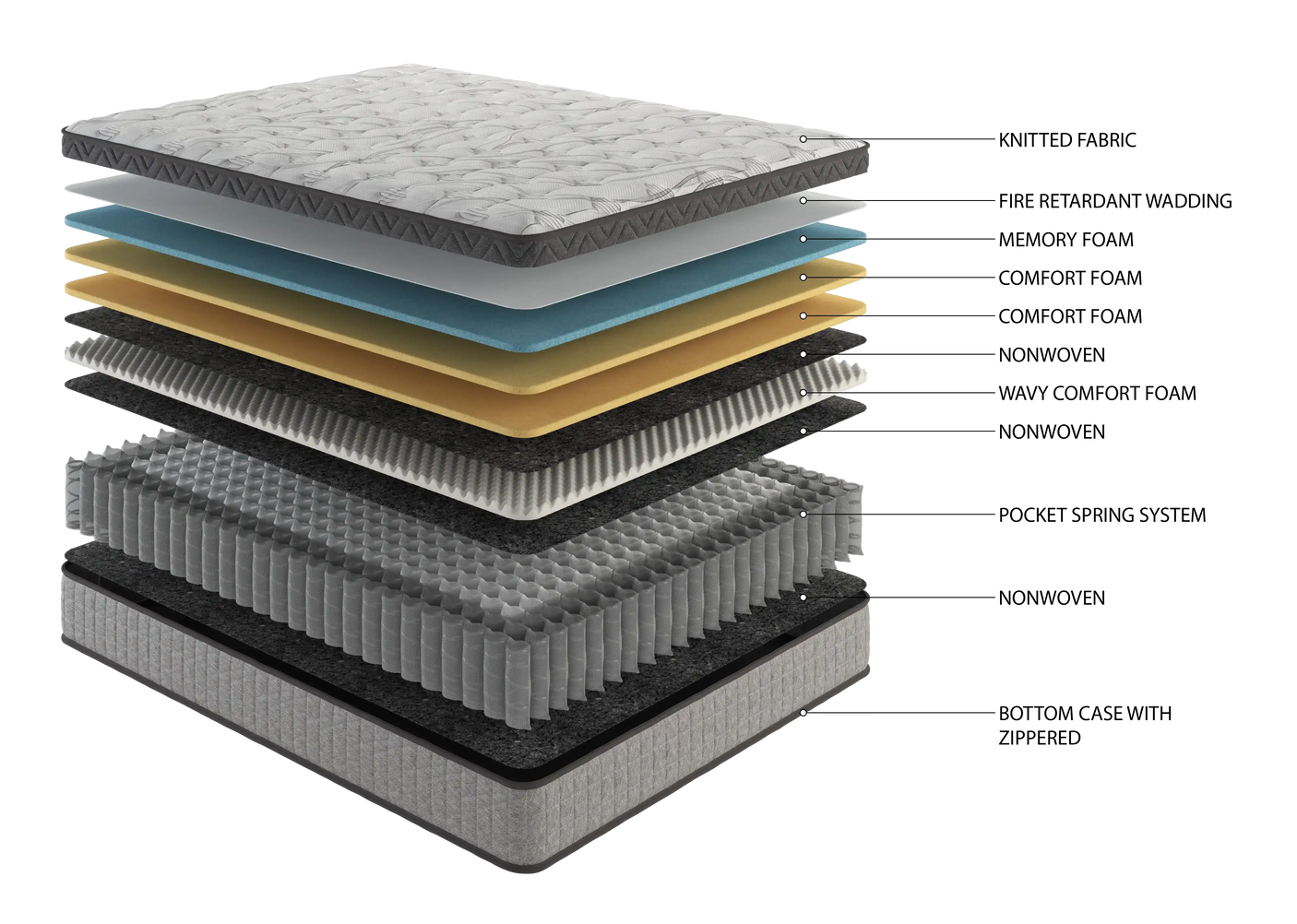 Exploded view of multi-layer hybrid mattress construction showing foam and coil layers