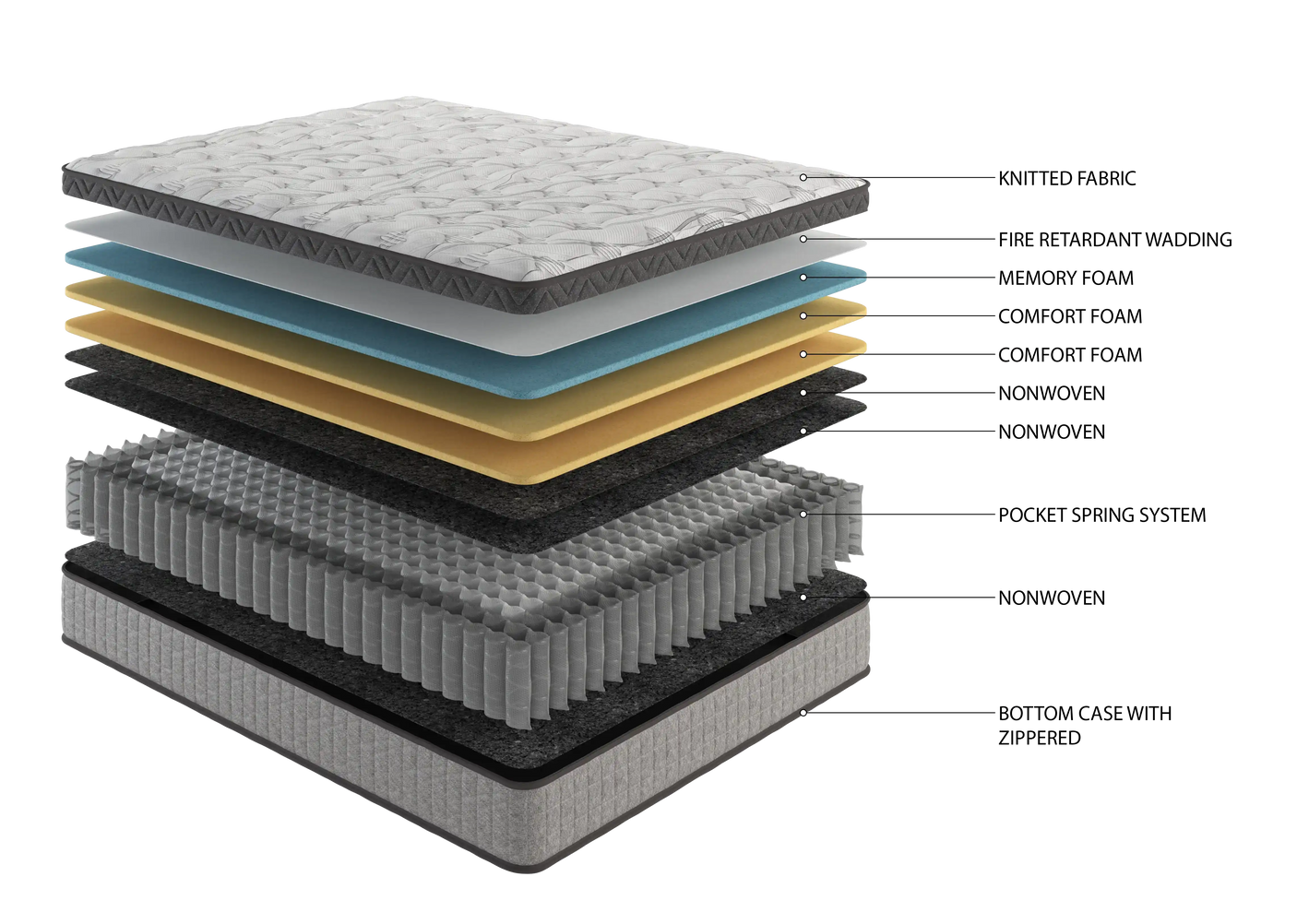 Layered memory foam mattress cross-section showing multiple comfort and support layers