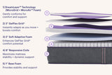 Purple RejuvenatePlus mattress layer diagram